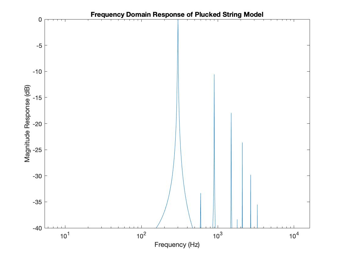 050 Frequency Domain