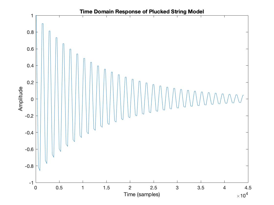 Pluck at 3/4 - Frequency Domain