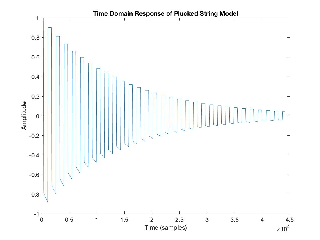 Pluck at End -  Frequency Domain