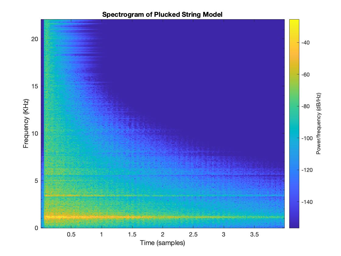 Hall Spectrogram