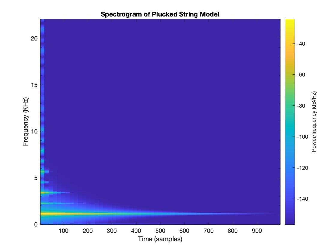 Spectrogram