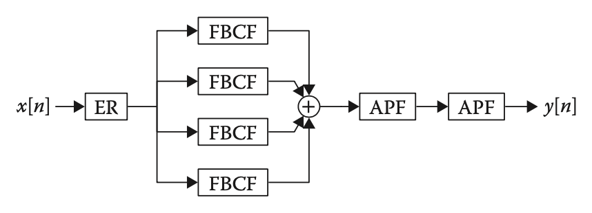 Block Diagram of Moorer Reverb