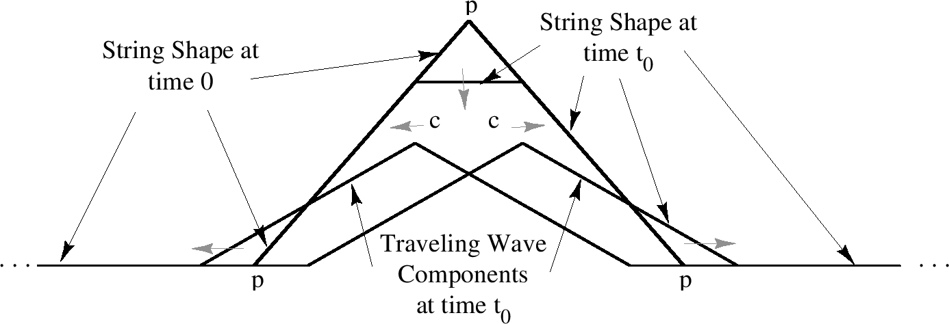 Travelling Wave Solution