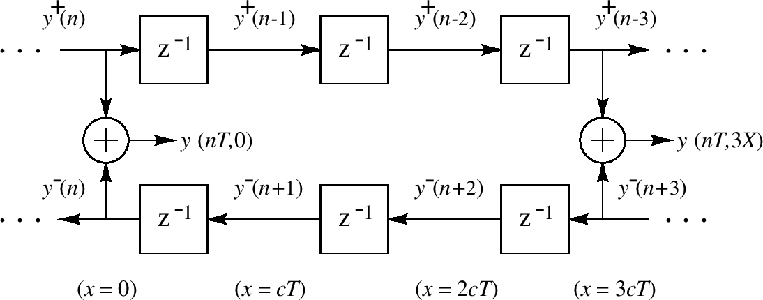 Digital Implementation of a lossless waveguide system.