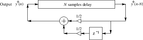 Block Diagram of Karplus-Strong algorithm.