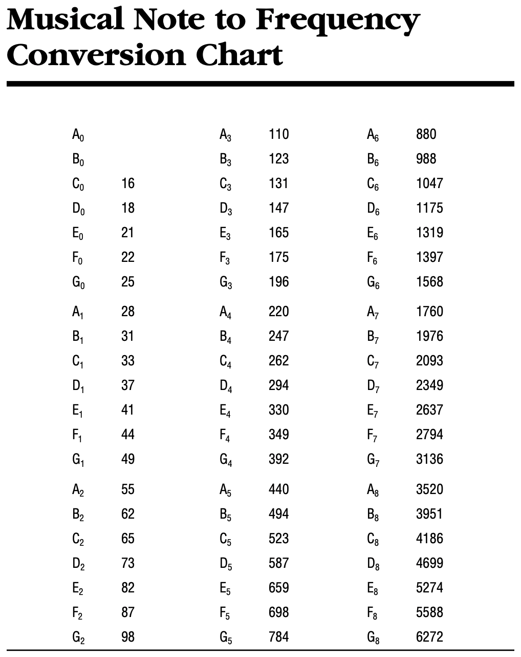 Appendix A - Piano keys & their equivalent frequencies.